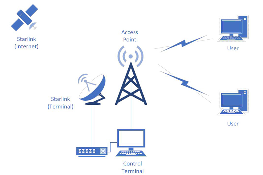 schematic of system designed by NAIT students to receive signal from Starlink satellite and  broadcast it via a terrestrial wireless internet service provider